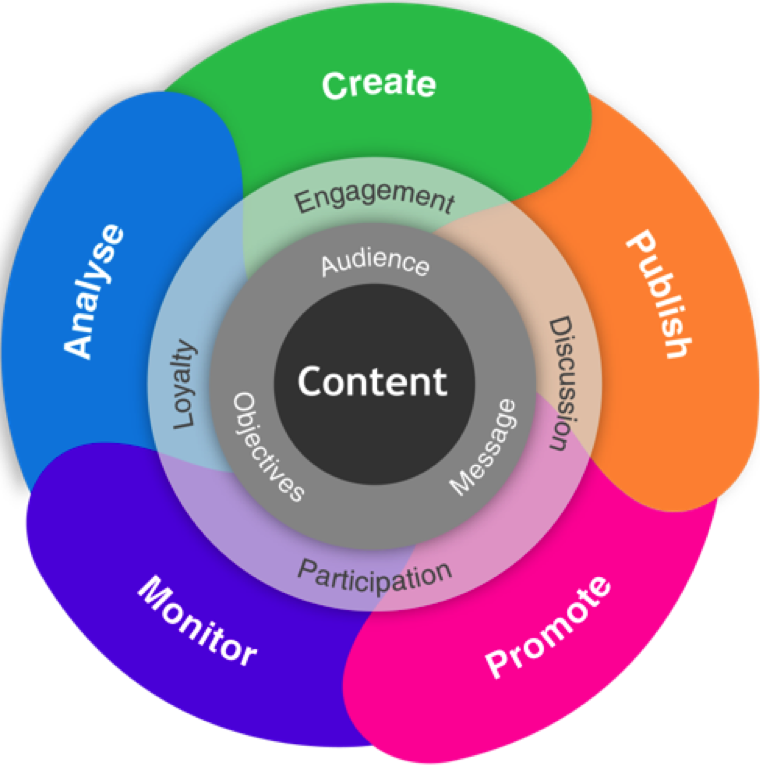 Efficiently Manage Your Content Marketing | New Dimension (NDMR ...